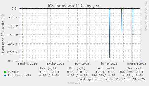 IOs for /dev/zd112
