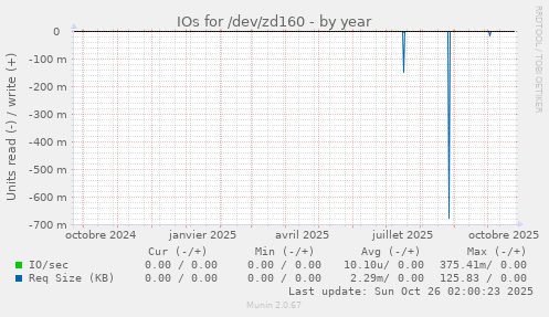 IOs for /dev/zd160