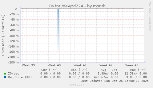 IOs for /dev/zd224