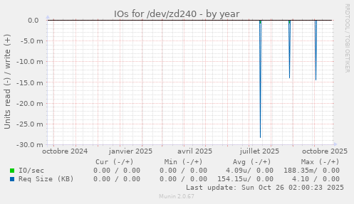 IOs for /dev/zd240