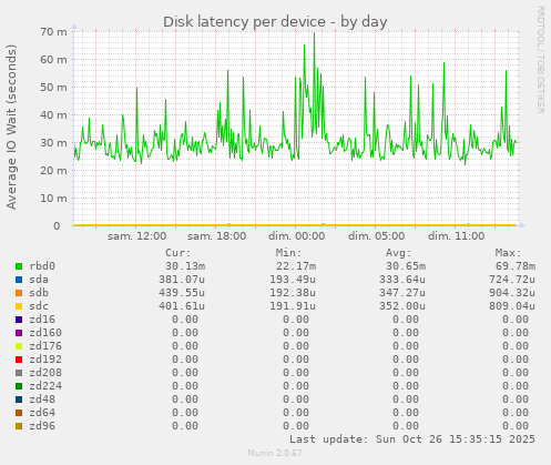 Disk latency per device