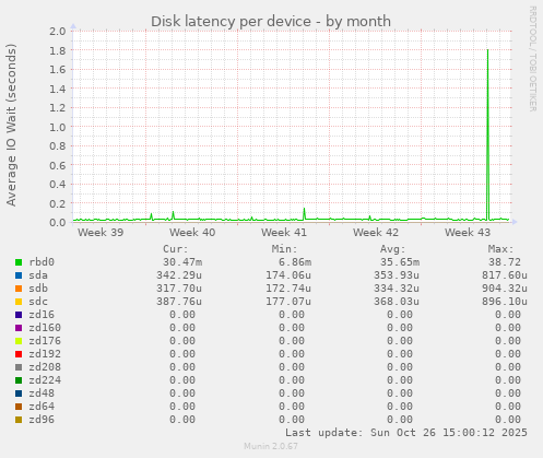 Disk latency per device