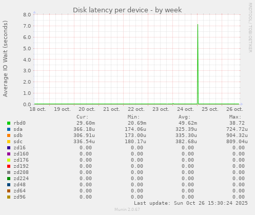 Disk latency per device