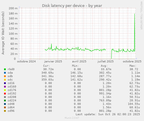 Disk latency per device
