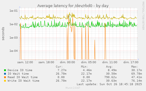 Average latency for /dev/rbd0