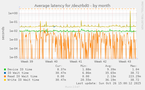 Average latency for /dev/rbd0