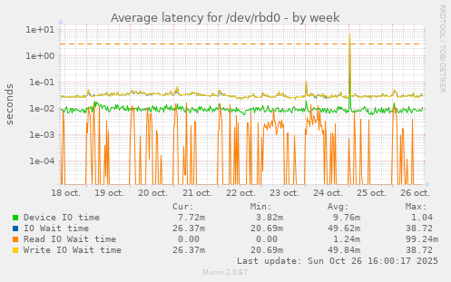 Average latency for /dev/rbd0