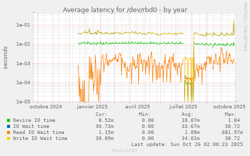 Average latency for /dev/rbd0
