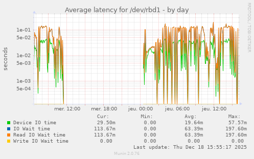 Average latency for /dev/rbd1