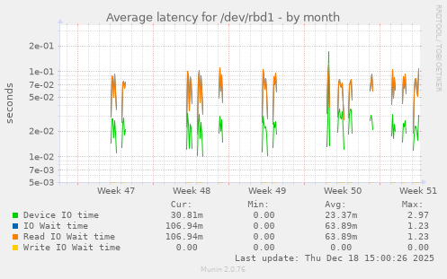 Average latency for /dev/rbd1