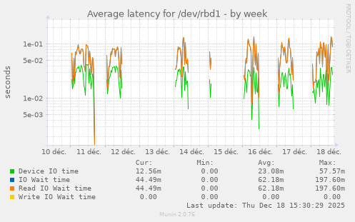Average latency for /dev/rbd1