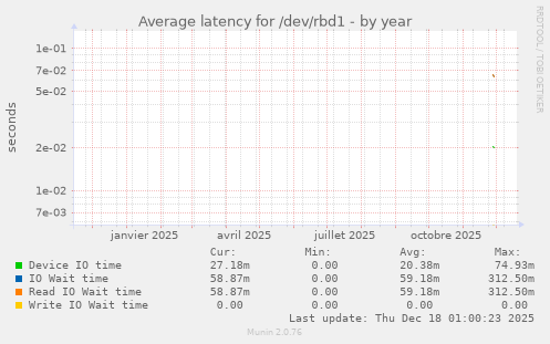 Average latency for /dev/rbd1