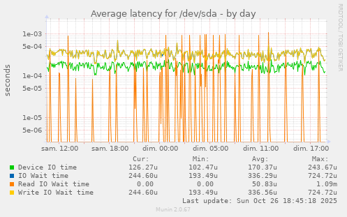 Average latency for /dev/sda