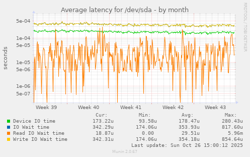 Average latency for /dev/sda