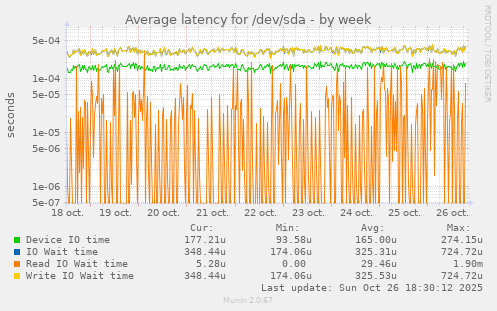 Average latency for /dev/sda