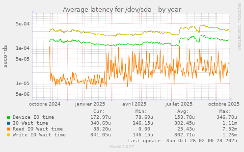 Average latency for /dev/sda