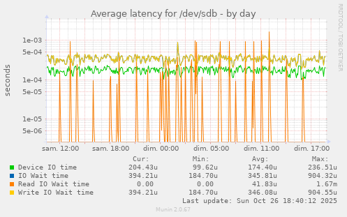 Average latency for /dev/sdb