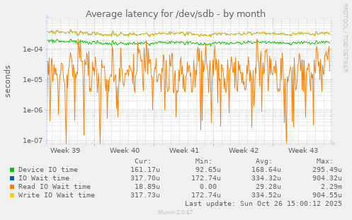 Average latency for /dev/sdb