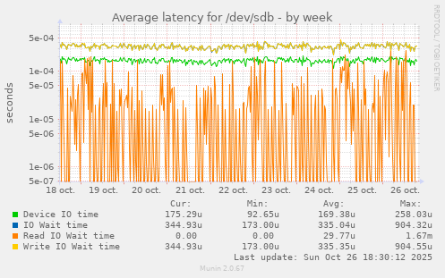 Average latency for /dev/sdb