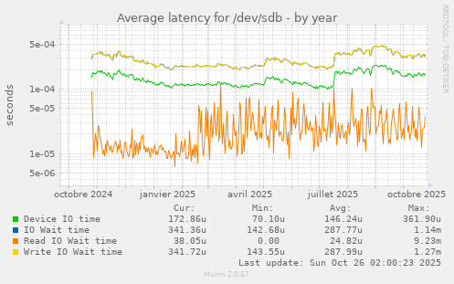 Average latency for /dev/sdb