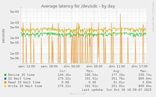 Average latency for /dev/sdc