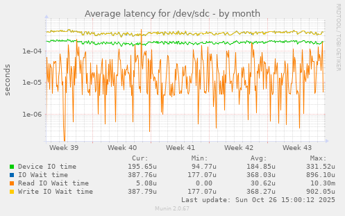 Average latency for /dev/sdc