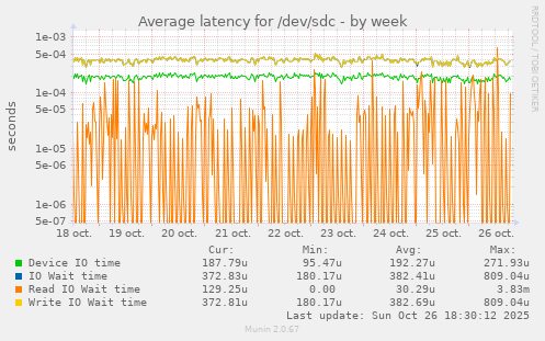 Average latency for /dev/sdc