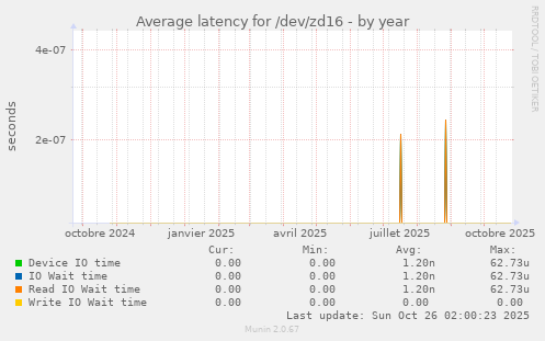 Average latency for /dev/zd16