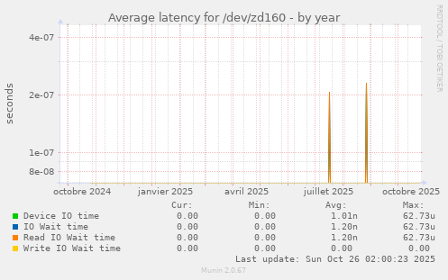 Average latency for /dev/zd160