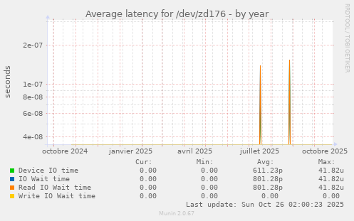 Average latency for /dev/zd176