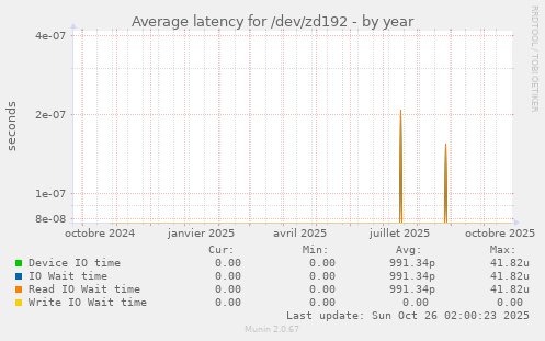 Average latency for /dev/zd192