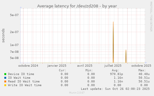 Average latency for /dev/zd208