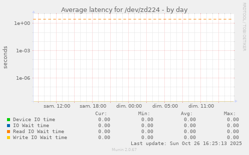 Average latency for /dev/zd224