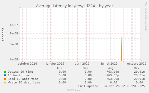 Average latency for /dev/zd224