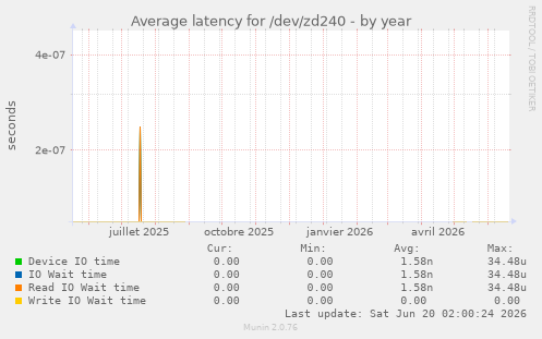 Average latency for /dev/zd240