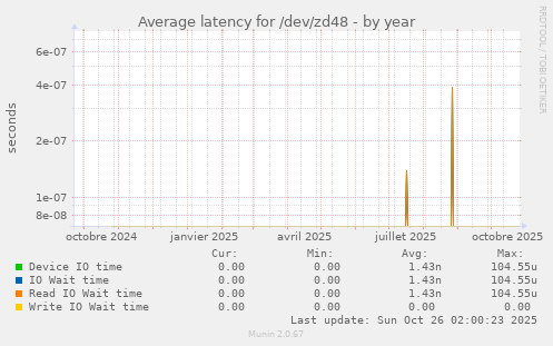 Average latency for /dev/zd48