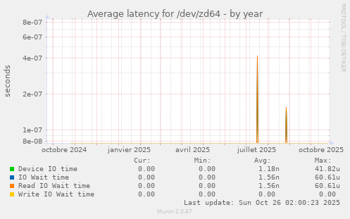 Average latency for /dev/zd64