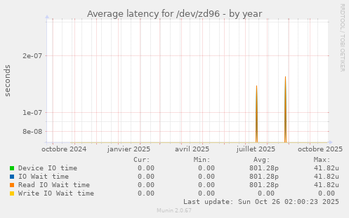 Average latency for /dev/zd96