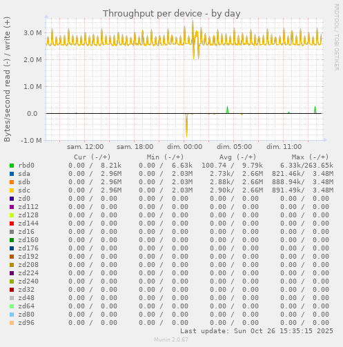 Throughput per device