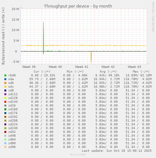 Throughput per device