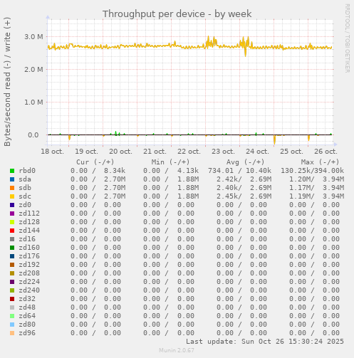 Throughput per device