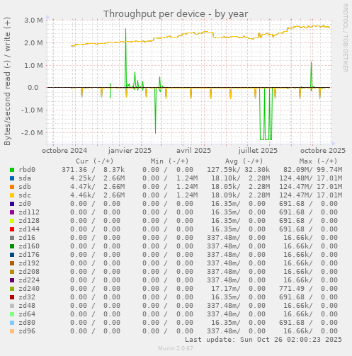 Throughput per device