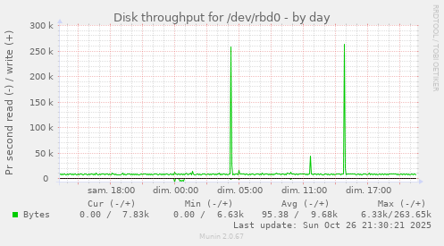 Disk throughput for /dev/rbd0