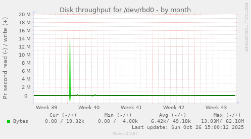 Disk throughput for /dev/rbd0