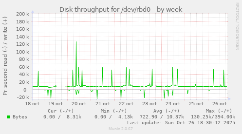 Disk throughput for /dev/rbd0