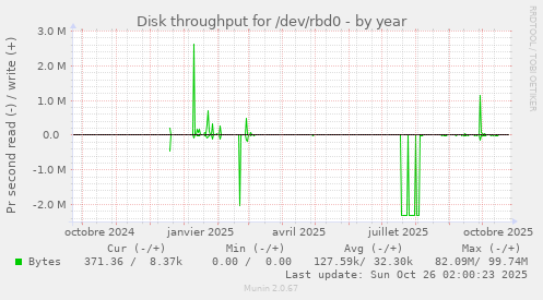Disk throughput for /dev/rbd0