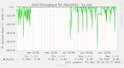 Disk throughput for /dev/rbd1