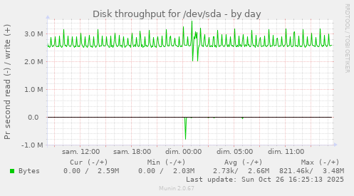 Disk throughput for /dev/sda