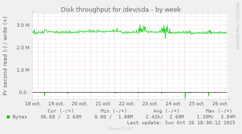 Disk throughput for /dev/sda