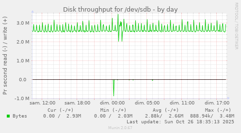 Disk throughput for /dev/sdb
